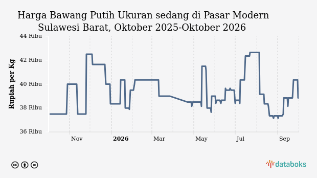 Harga Bawang Putih Sedang di Pasar Modern Sulawesi Barat Bertahan Rp38,85 Ribu per Kg, Cabai Rawit Merah Melonjak 75,85%