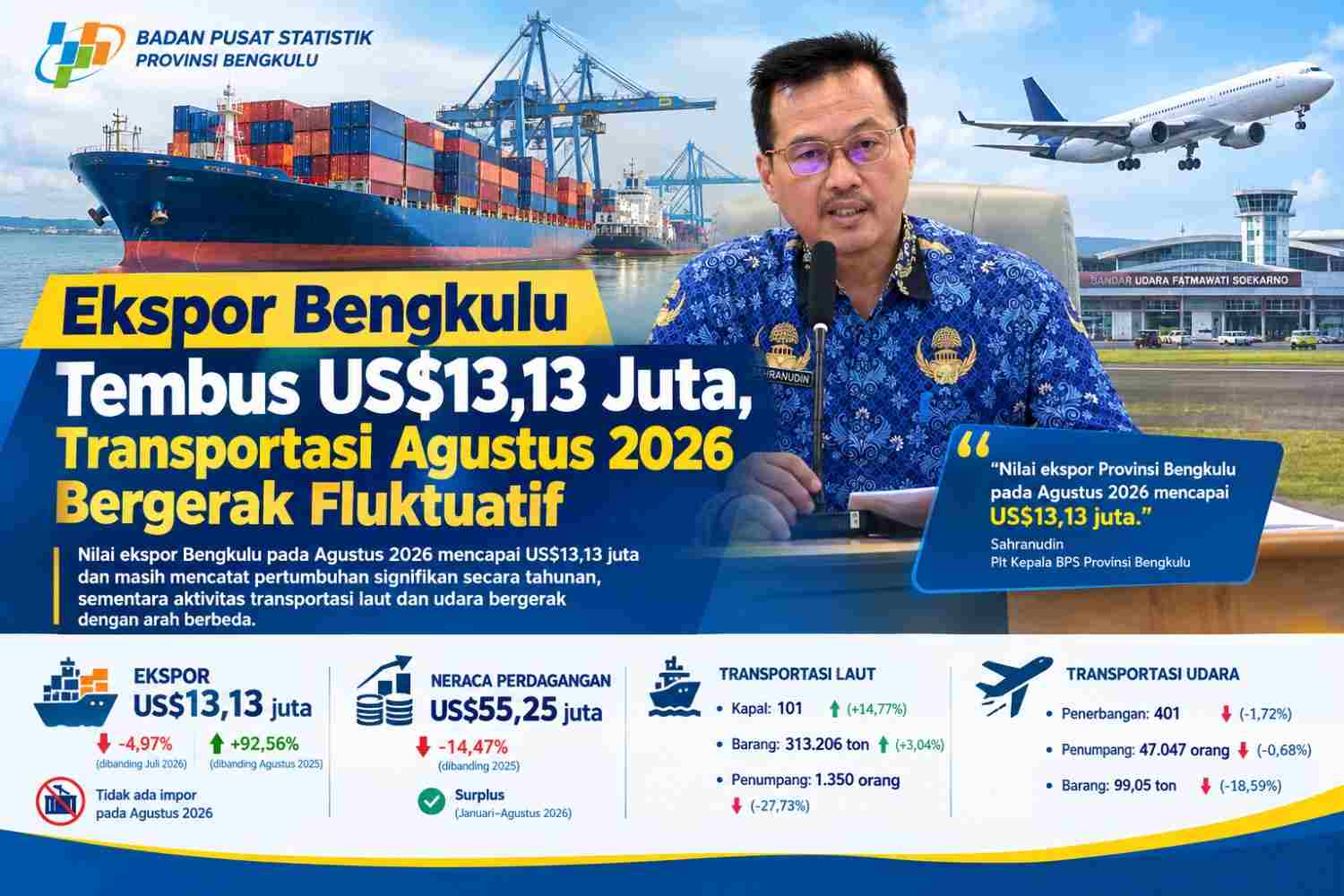 Ekspor Bengkulu Agustus 2026 Tembus US$13,13 Juta, Naik 92,56 Persen Dibanding Tahun Lalu