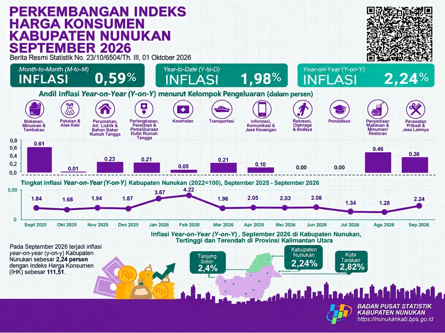 Inflasi Nunukan September 2026 Naik ke 2,24 Persen, BPS Soroti Pasokan Pangan di Wilayah Kepulauan