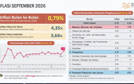Inflasi Kalbar September 2026 Capai 0,79 Persen, Tertinggi dalam 17 Bulan Terakhir