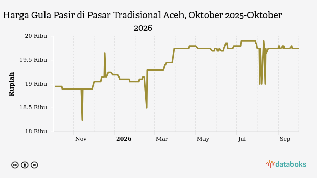 Harga Gula Pasir di Pasar Tradisional Aceh Bertahan Rp19,75 Ribu, 15 Komoditas Sembako Justru Turun