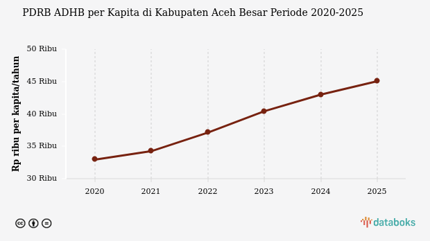 PDRB ADHB per Kapita Kabupaten Aceh Besar 2025 Capai Rp 45,05 Juta, Peringkat Tujuh di Aceh