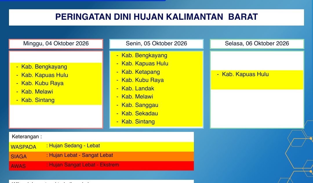 BMKG Peringatkan Hujan Lebat di 9 Kabupaten Kalbar pada 4–6 Oktober 2026, Kubu Raya Termasuk