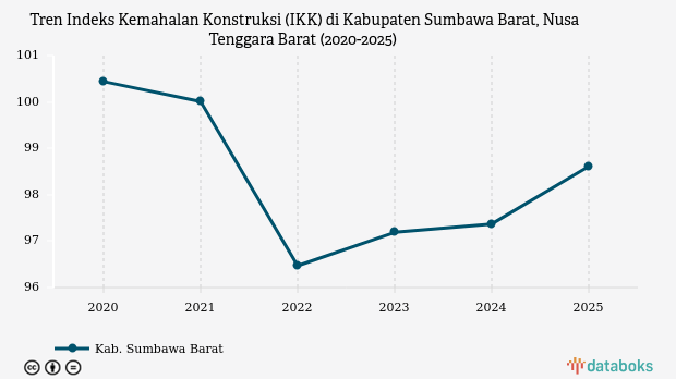 Indeks Kemahalan Konstruksi Sumbawa Barat 98,61 Poin, Terendah ke-4 di NTB pada 2025