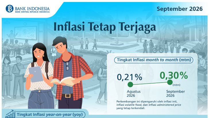 Inflasi September 2026 di 3,28%, BI Kunci Sasaran 2,5% Berkat Pangan Terkendali
