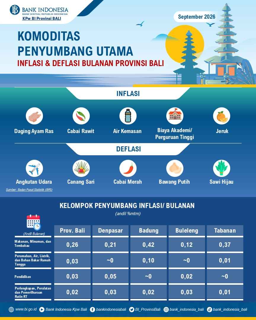 Inflasi Bali September 2026 Melandai ke 0,32 Persen, Cabai hingga Beras Masih Jadi Pemicu