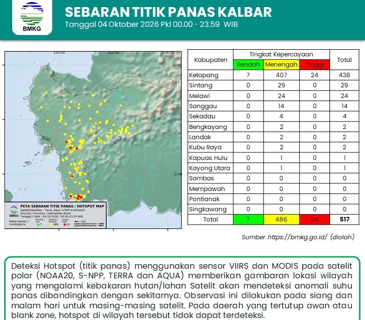 BMKG Deteksi 517 Titik Panas di Kalbar, Ketapang Paling Banyak dengan 438 Hotspot