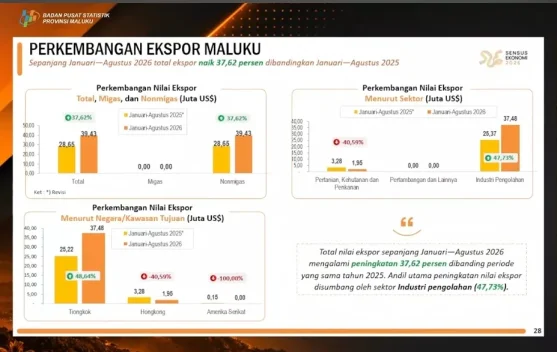 Ekspor Maluku Naik 37,62 Persen Jadi US$39,43 Juta, Ikan dan Udang Penopang Utama
