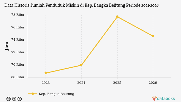 BPS Catat Penduduk Miskin Kepulauan Bangka Belitung Turun Jadi 74.610 Jiwa pada Maret 2026