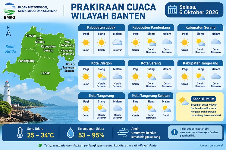 Cuaca Banten Selasa 6 Oktober 2026: 8 Wilayah Mayoritas Cerah, Suhu Capai 34 Derajat Celsius