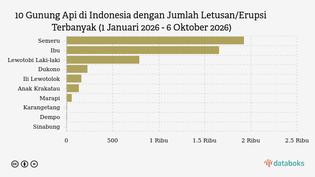 Gunung Ibu Erupsi Lagi Pagi Ini, Waspada Level II di Maluku Utara
