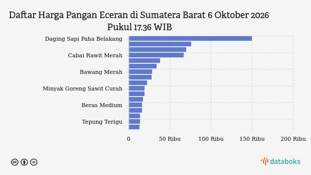 Harga Pangan di Sumatera Barat Naik: Cabai Rawit Merah Melonjak Rp1.423 per Kg, Beras SPHP Bulog Turun
