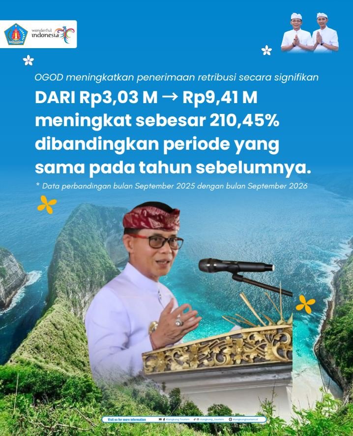 Penerapan OGOD di Klungkung Dongkrak Retribusi Pariwisata 210 Persen, Tembus Rp9,41 Miliar