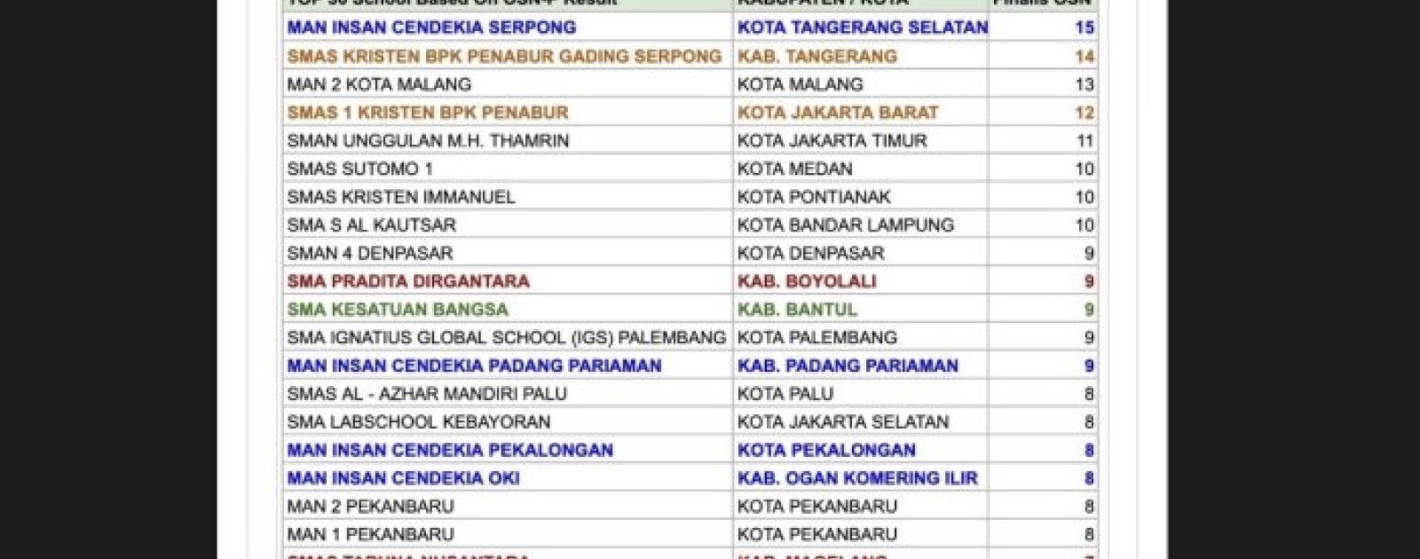 7 Fakta Top 30 SMA Terbaik Nasional Finalis OSN-P 2026
