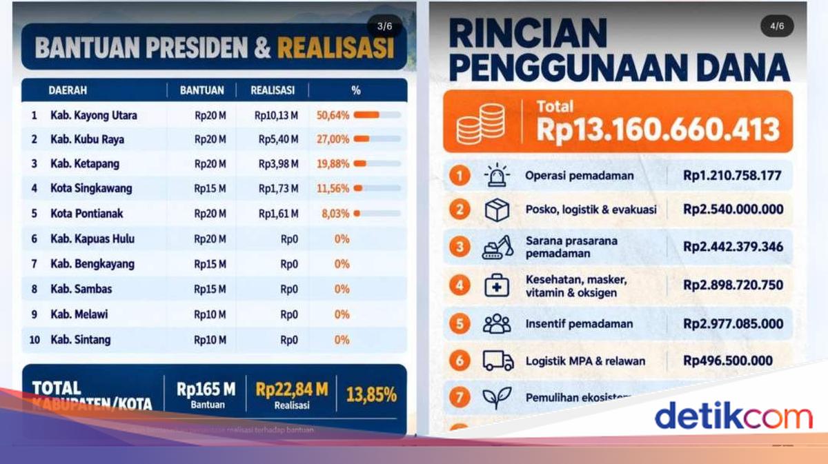 Bantuan Presiden Karhutla Kalbar Rp 205 Miliar Baru Terealisasi Rp 36 Miliar per Oktober 2026