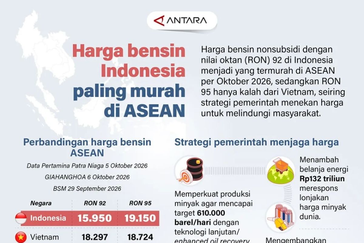 Harga Bensin Indonesia Disebut Paling Murah di ASEAN, Ini Datanya