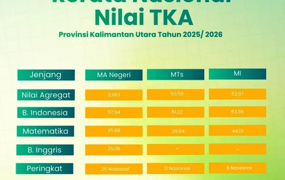 Kemenag Kaltara Jadikan Hasil TKA 2025/2026 Pijakan Perbaikan Mutu Madrasah, MI Peringkat 8 Nasional