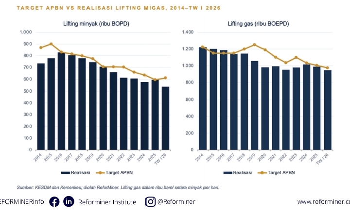 ReforMiner: Hulu Migas Jadi Tameng APBN di Tengah Konflik Timur Tengah
