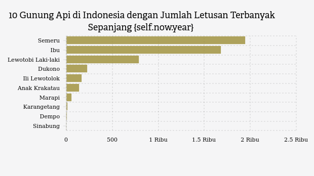 Anak Krakatau Erupsi 5 Kali dalam Sepekan, Radius 2 Km Ditutup