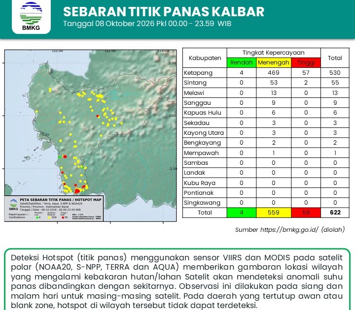 BMKG Deteksi 622 Titik Panas di Kalimantan Barat, Ketapang Mendominasi dengan 530 Titik
