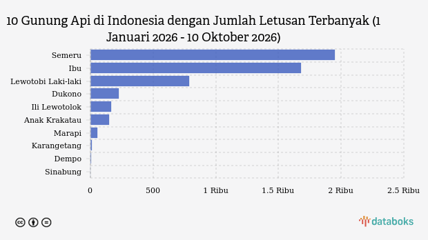 Gunung Semeru Erupsi 31 Kali dalam Sepekan, Status Siaga Level III