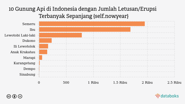 Gunung Dukono Erupsi Sabtu Siang, Radius 4 Km Ditutup untuk Pendaki