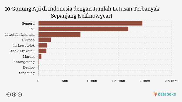 Gunung Ibu Maluku Utara Erupsi 40 Kali dalam Sepekan, Radius 2 Km Dilarang