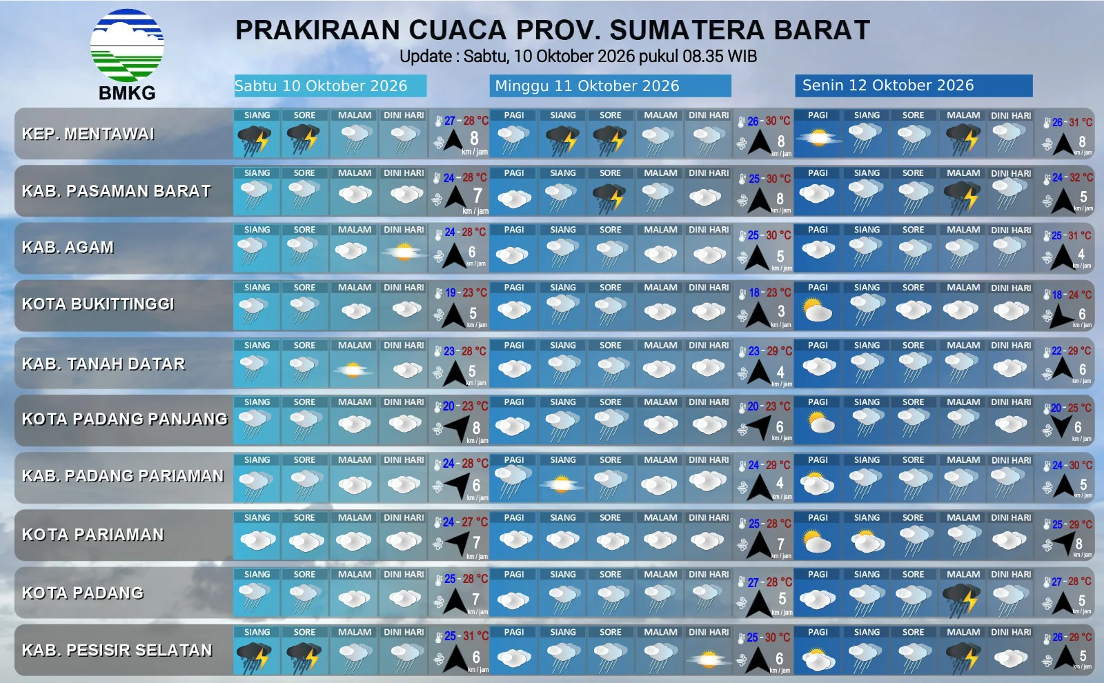 BMKG Minangkabau Peringatkan Hujan Lebat di 14 Wilayah Sumbar, Waspadai Banjir dan Longsor