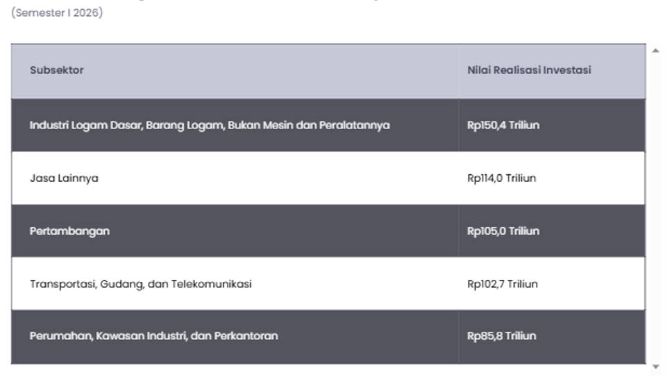 Industri Logam Dasar Pimpin Realisasi Investasi Semester I 2026 Capai Rp150,4 Triliun