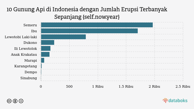 Gunung Ibu Maluku Utara Erupsi Lagi, Radius 2 Km Dilarang Dikunjungi