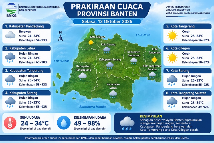 5 Wilayah Banten Diprakirakan Hujan Ringan Selasa 13 Oktober 2026, Pandeglang Berawan