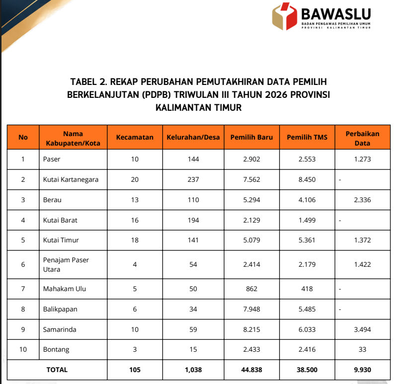 DPT Kaltim Triwulan III 2026 Capai 2,97 Juta Pemilih, Bawaslu Catat 4 Kejanggalan Data di Kukar hingga Bontang