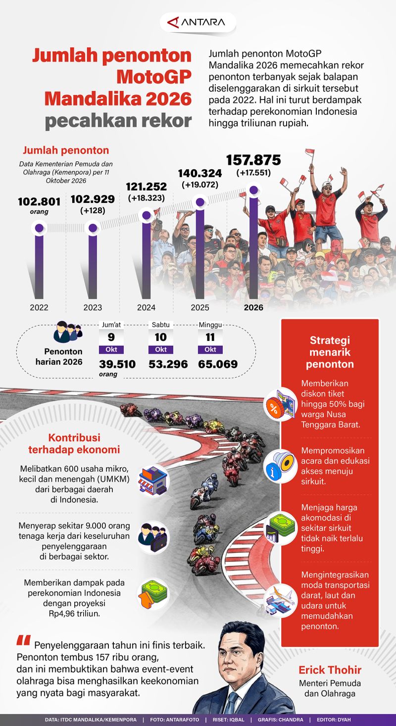Penonton MotoGP Mandalika 2026 Pecahkan Rekor Sejak 2022, Ekonomi RI Raup Triliunan