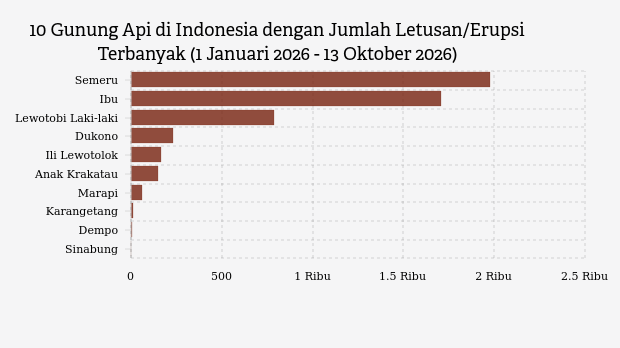 Gunung Marapi Erupsi Selasa Siang, Status Masih Level Waspada