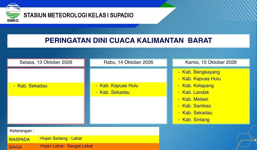 BMKG Peringatkan Cuaca Ekstrem Kalbar 13–15 Oktober, 8 Kabupaten Berpotensi Hujan Lebat