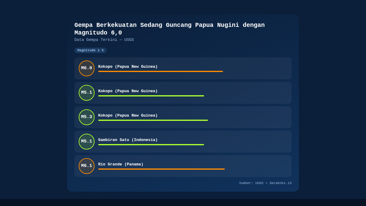 Gempa Magnitudo 6,0 Guncang Selatan Kokopo Papua Nugini, Tidak Berpotensi Tsunami