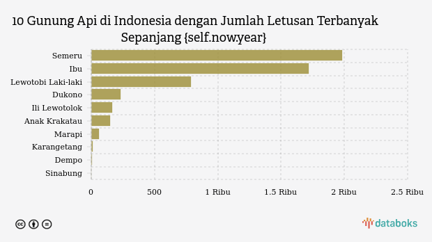 Gunung Semeru Erupsi Lagi Rabu Malam, Status Masih Level III Siaga