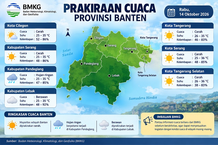 BMKG Prakirakan Cuaca Banten Cerah Rabu Ini, Suhu di Kota Serang dan Tangsel Tembus 36 Derajat