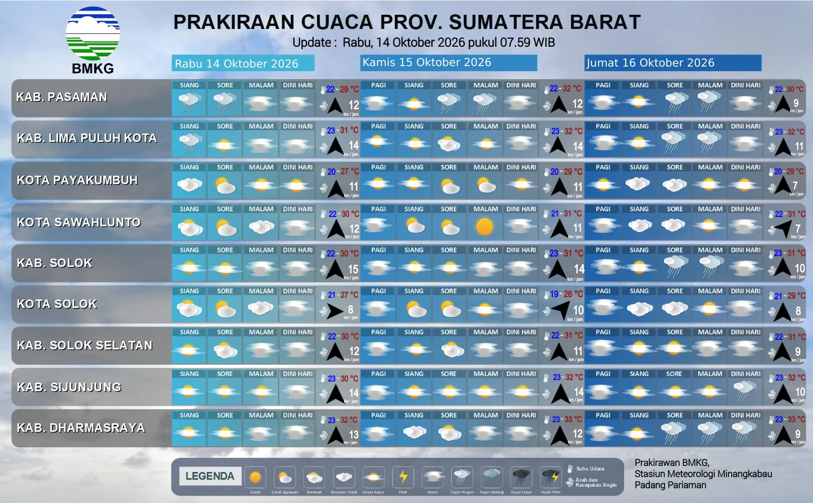 BMKG Prakirakan Hujan Ringan Guyur 8 Wilayah Sumbar Siang hingga Sore, Suhu 17–32 Derajat