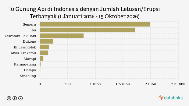 Gunung Ibu Maluku Utara Erupsi 23 Kali dalam Sepekan, Level II Waspada