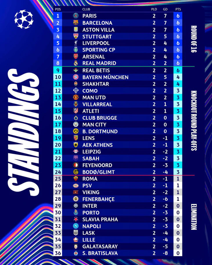 9 Tim Masih Sempurna di Klasemen Liga Champions, Manchester United dan City Terpuruk di Zona Play-off