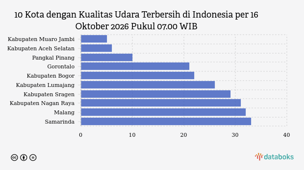 Kabupaten Muaro Jambi Catat Kualitas Udara Terbersih di Indonesia Pagi Ini, Skor 5 Versi KLHK
