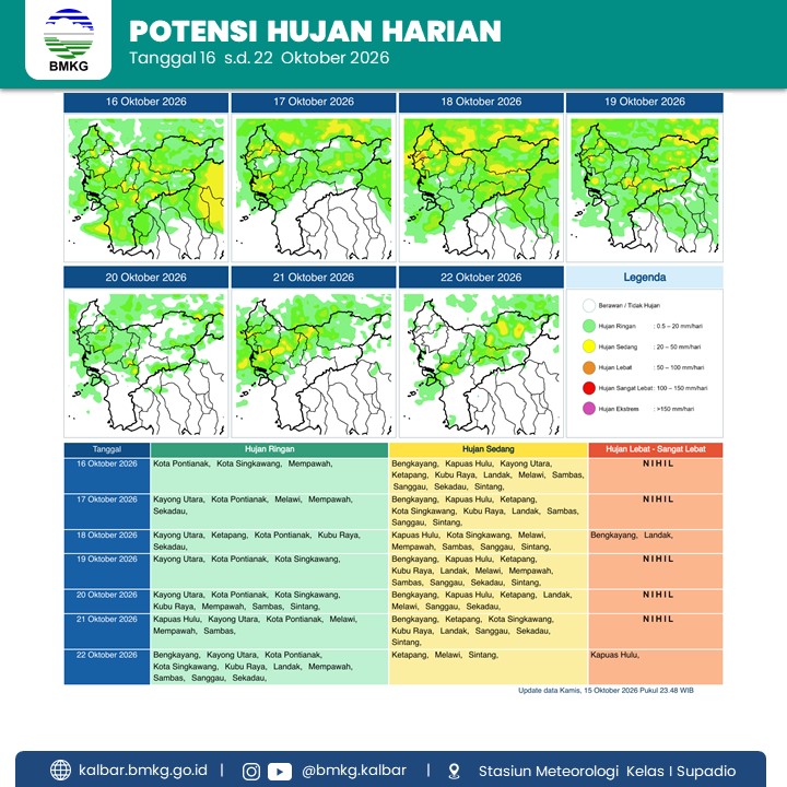 BMKG Kalbar Prakirakan Hujan Lebat di Bengkayang, Landak, dan Kapuas Hulu pada 18–22 Oktober 2026