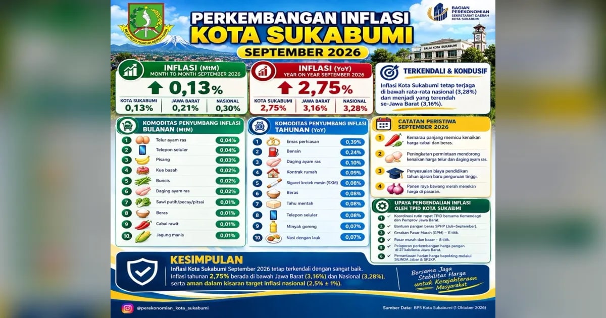 Inflasi Kota Sukabumi September 2026 Terkendali di 2,75 Persen, Lebih Rendah dari Jabar dan Nasional