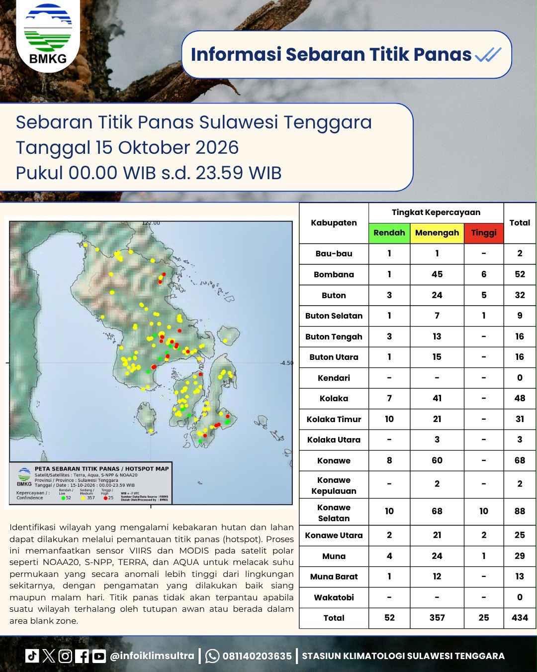 BMKG Catat 434 Titik Panas di Sultra, Konawe Selatan Terbanyak 88 Hotspot
