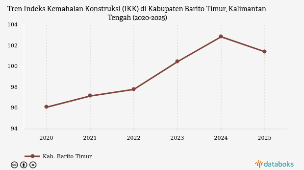 IKK Barito Timur 2025 Turun 1,44 Poin, Harga Konstruksi 1,014 Kali Surabaya