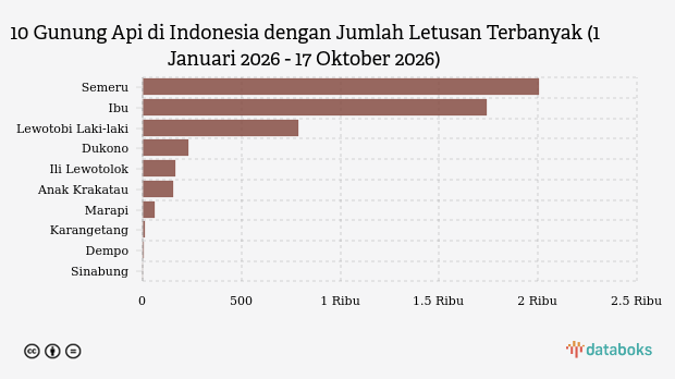 Gunung Semeru Erupsi Lagi Sabtu Malam, Kolom Abu Capai 500 Meter