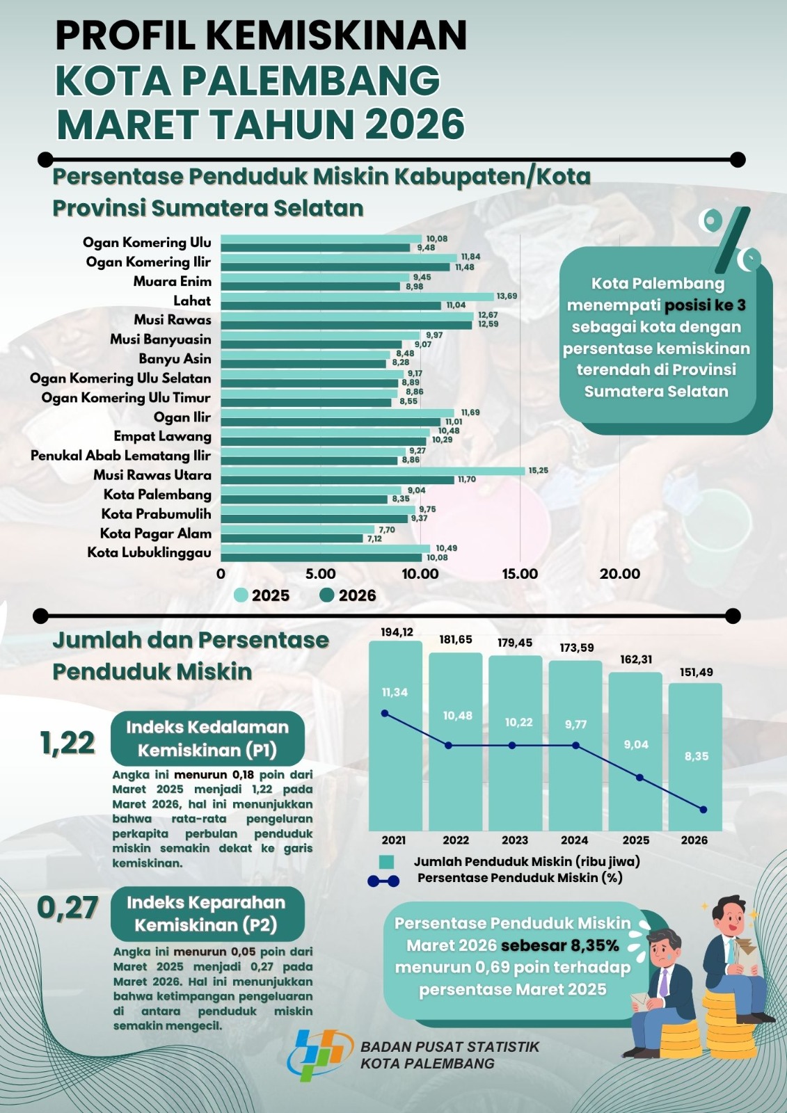 Kemiskinan Palembang Turun Jadi 8,35 Persen per Maret 2026, Terendah Ketiga di Sumsel