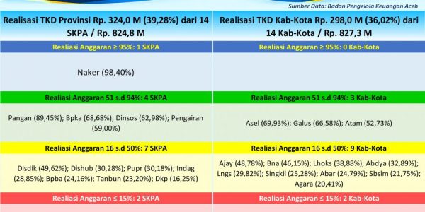 Realisasi Tambahan TKD Aceh 2026 Tembus Rp621,96 Miliar, Dinas Pengairan Sumbang Rp122,02 Miliar