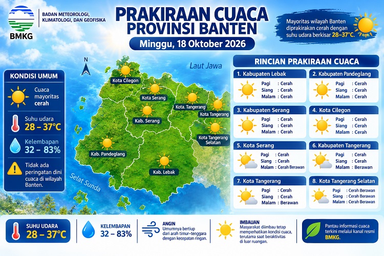 Suhu Banten Hari Ini Tembus 37 Derajat Celsius, 8 Wilayah Diprakirakan Cerah Sejak Pagi